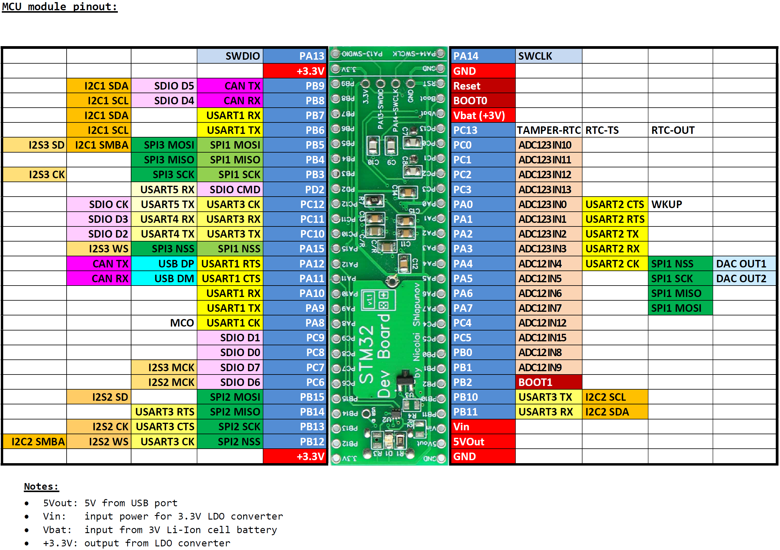 STM32 MCU Module pinout